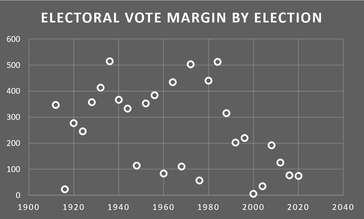 Electoral Vote Margin By Election